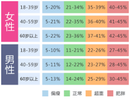 怎么判断体脂肪是否超标?插图(1) 怎么判断体脂肪是否超标?插图(1)