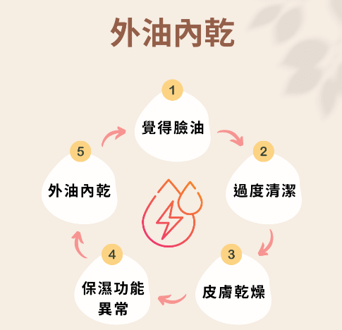 皮肤外油内干，怎么补水都补不进怎么办