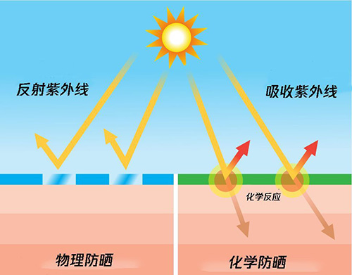 物理防晒霜还是化学防晒霜好