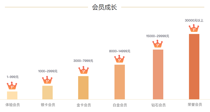 伊的家消费多少才是白金会员插图