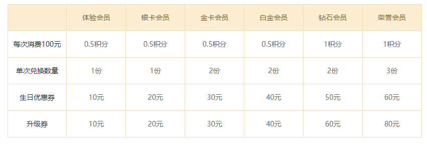 伊的家消费多少才是白金会员插图(1)