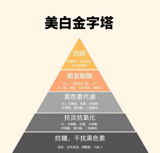 熊果苷、维C和烟酰胺哪个美白效果好？插图(1)