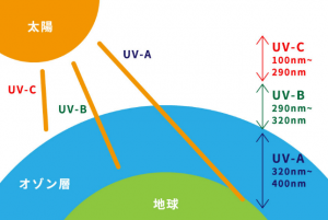 紫外线(uv-a,uv-b,uv-c)解惑跟原理
