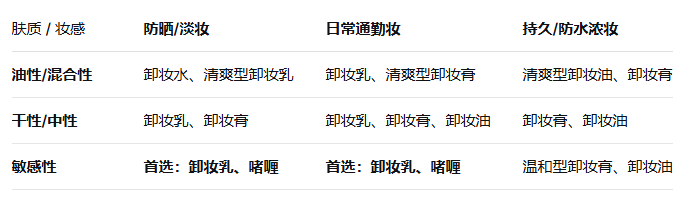 不同肤质&妆感的卸妆产品选择插图(1)