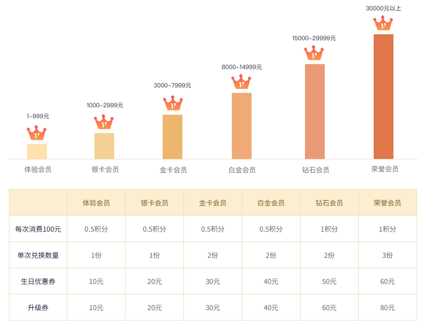 伊的家会员有哪些专属福利？插图